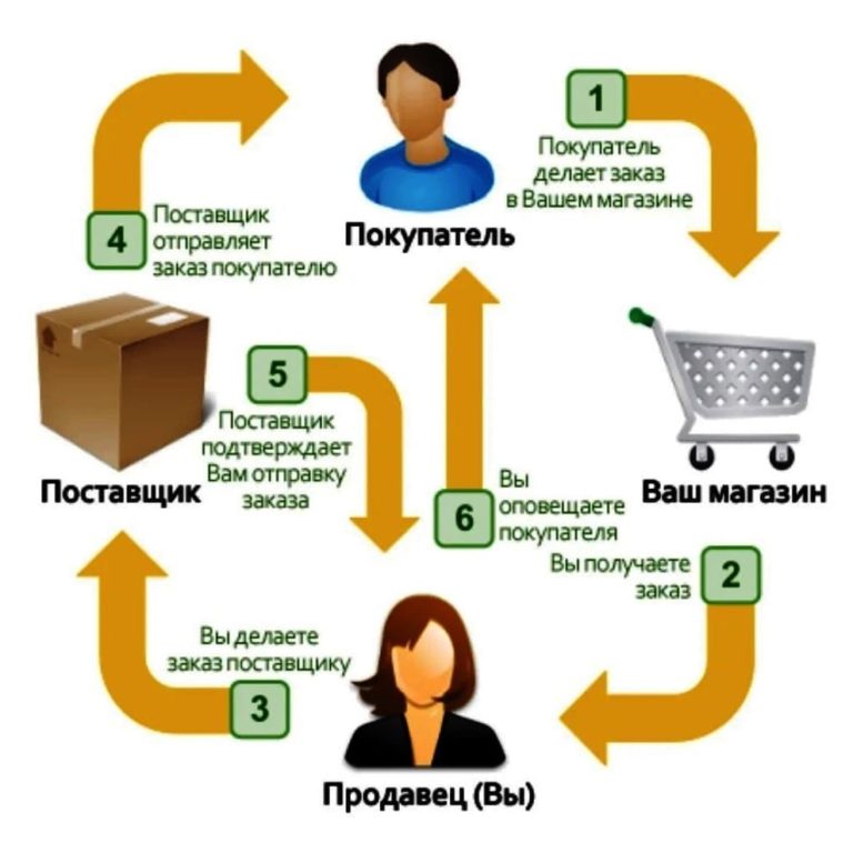 Что такое дропшиппинг, как заработать на dropshipping