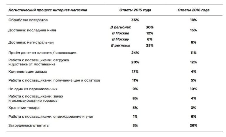Проблемы курьерской доставки: решаемые и не очень