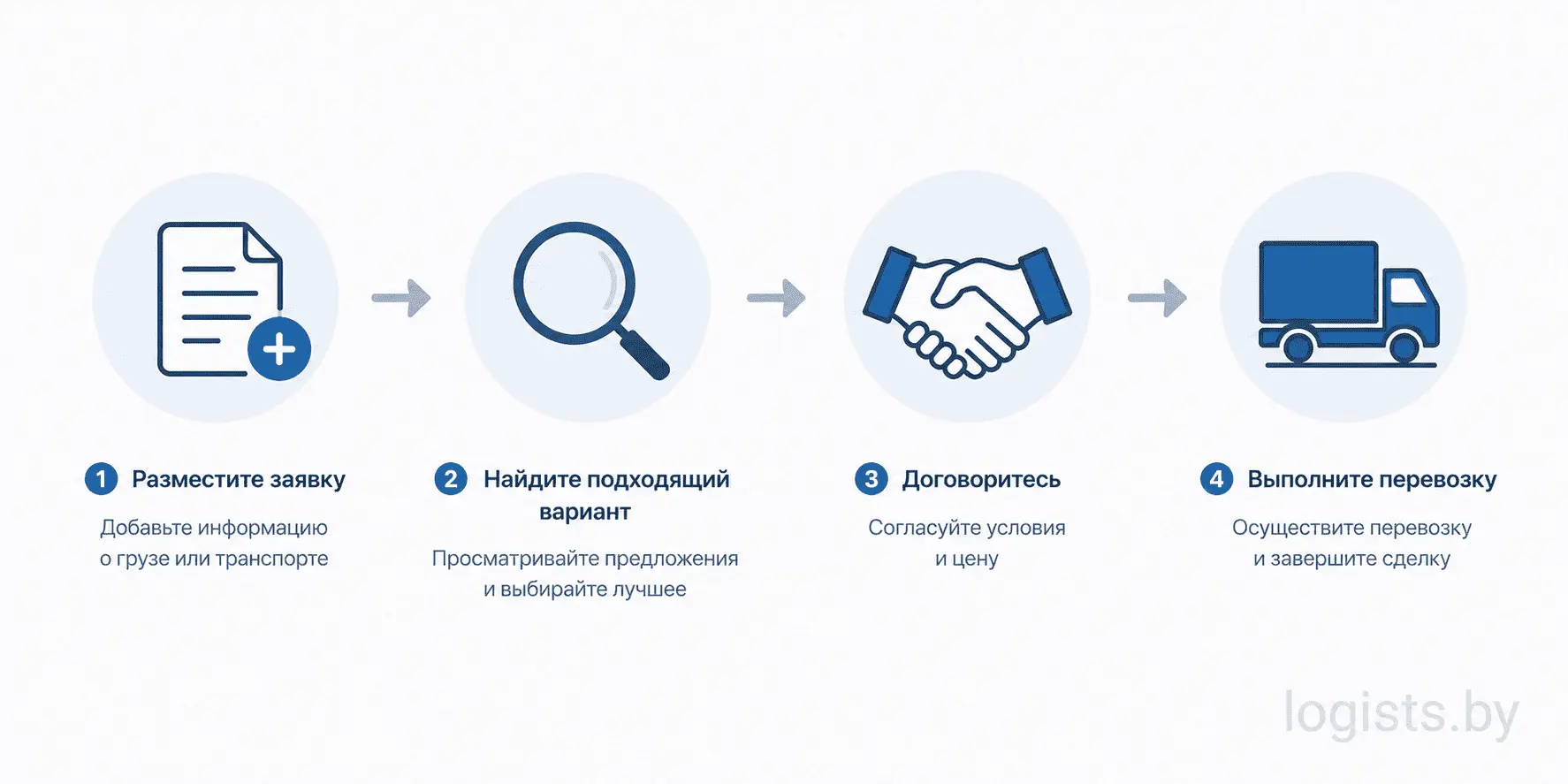 Инфографика: как работает биржа грузоперевозок в 4 шага